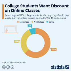 Chart: College Students Want Discount on Online Classes | Statista